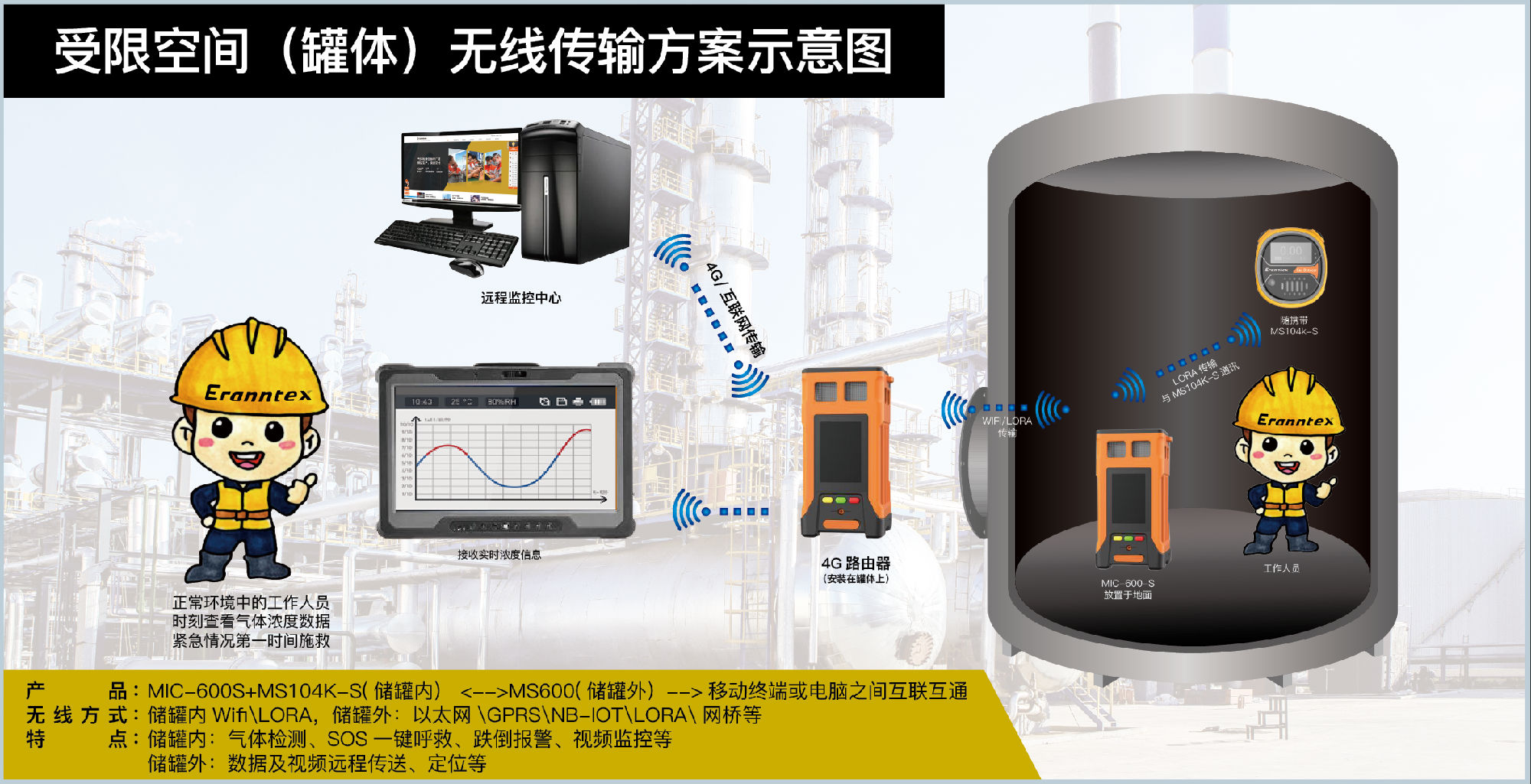 PTM600-S無線互聯(lián)受限空間監(jiān)測氣體預(yù)警系統(tǒng)