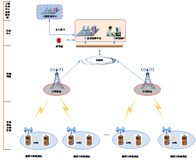 逸云天大數(shù)據(jù)遠程監(jiān)測云平臺